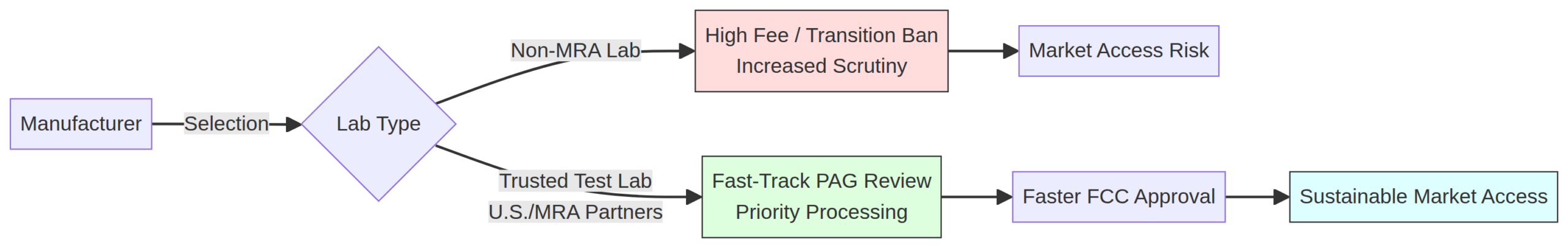 FCC Trusted Chain Certification Path
