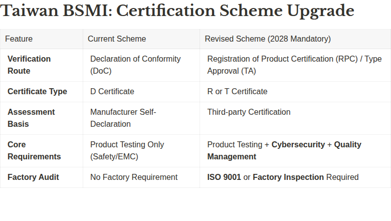 BSMI Scheme Comparison