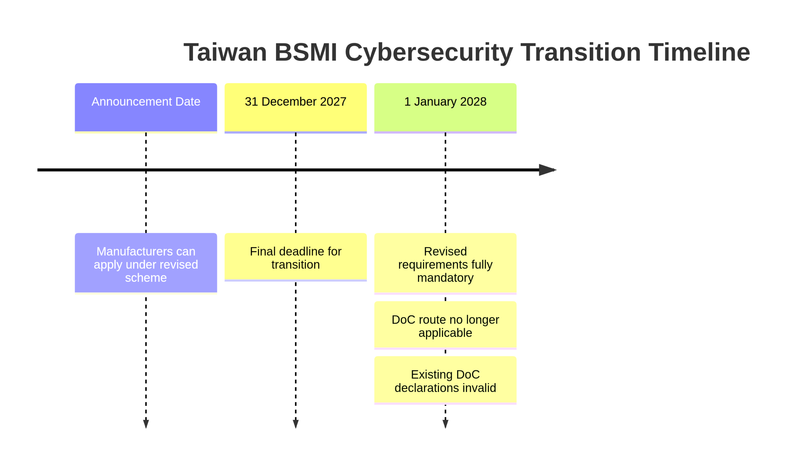 BSMI Timeline